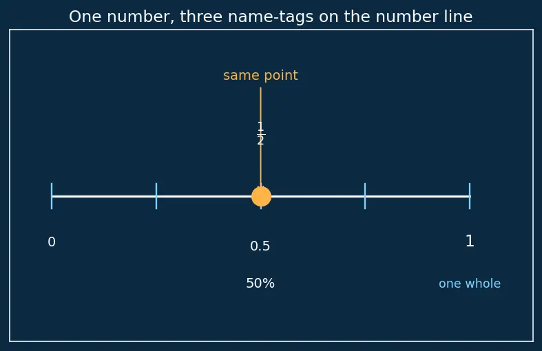 Figure — Converting -  fractions ↔ decimals ↔ percentages