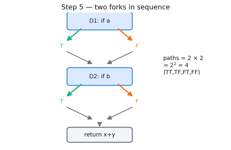 Figure — Code coverage — line, branch, path coverage