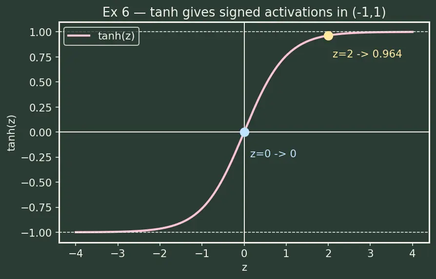 Figure — Feedforward network — forward pass
