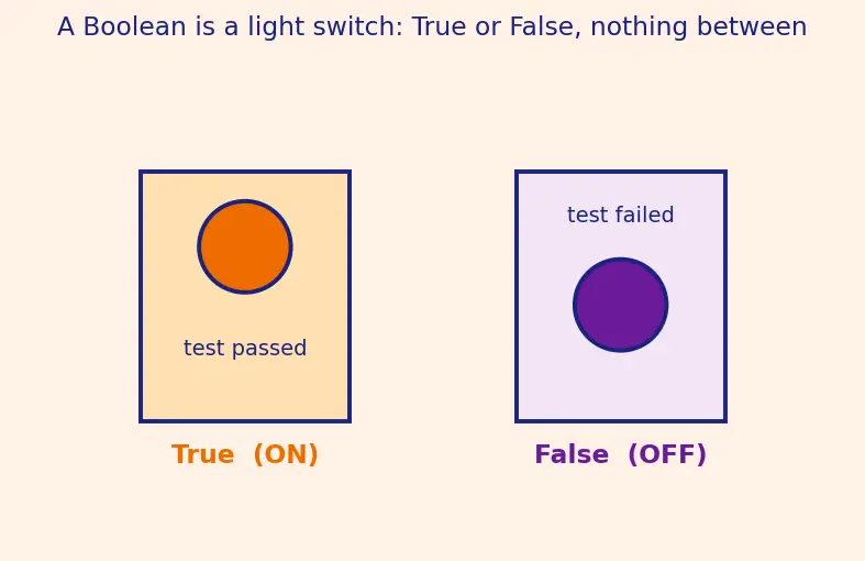 Figure — Testing — unit, integration, system, acceptance, smoke, regression