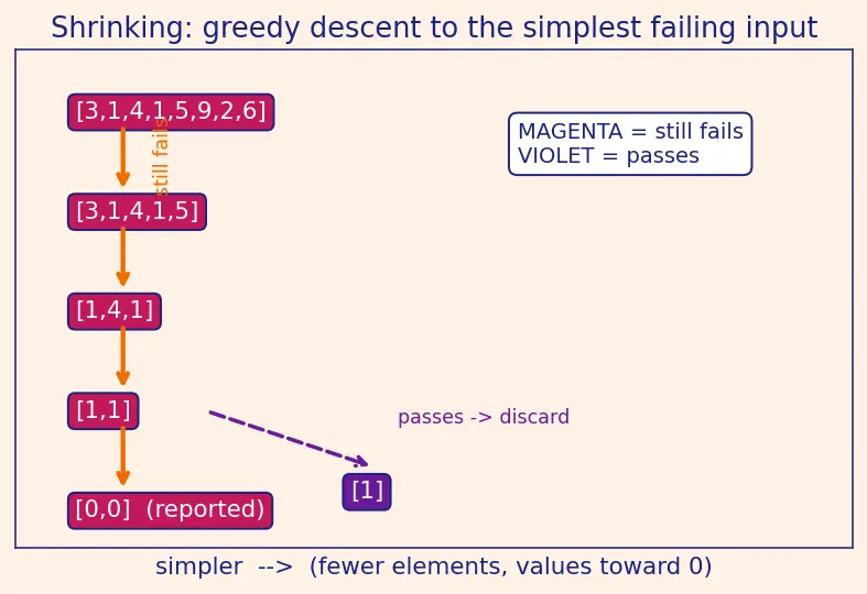 Figure — Property-based testing