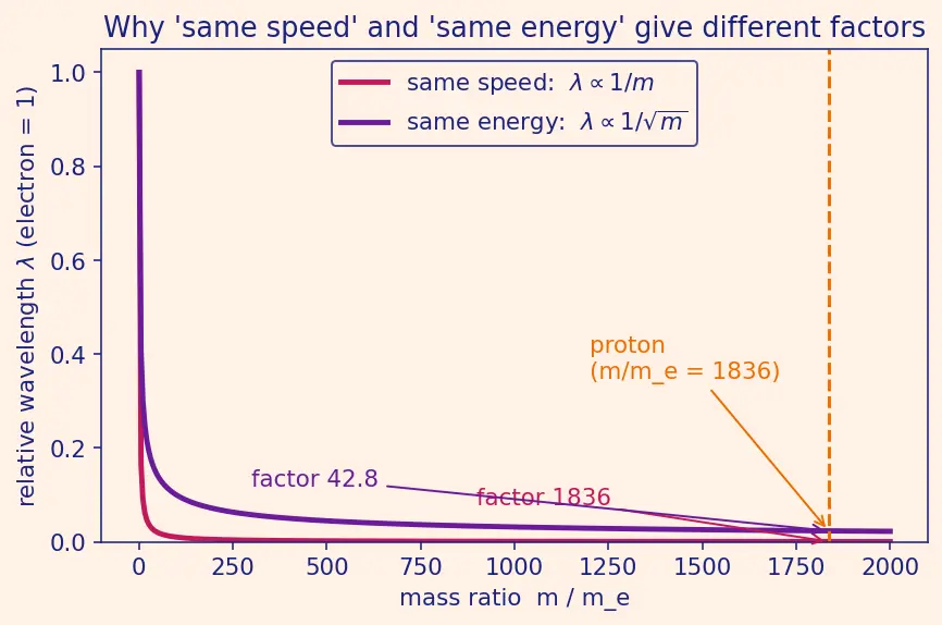 Figure — De Broglie hypothesis — matter waves λ = h - p