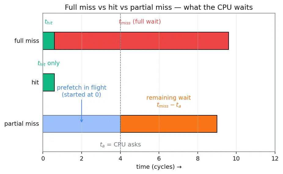 Figure — Prefetching strategies