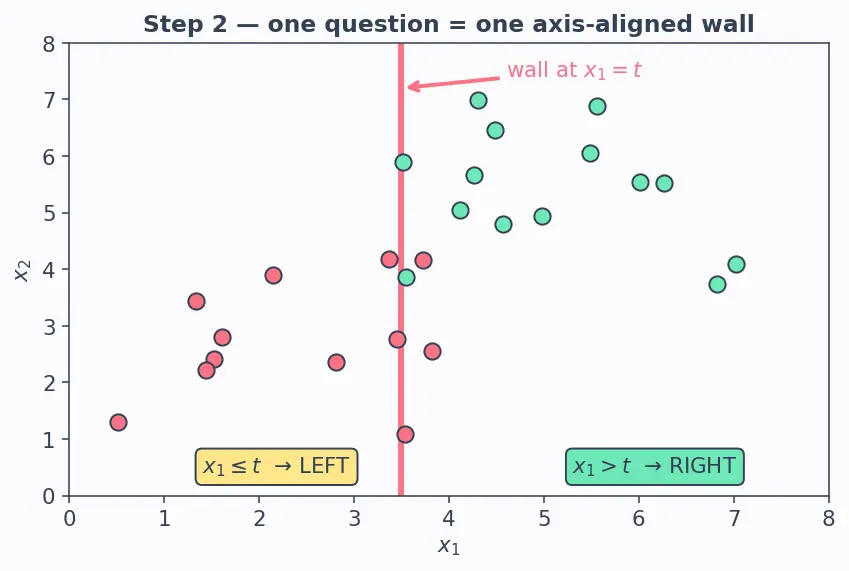 Figure — Decision tree structure and terminology