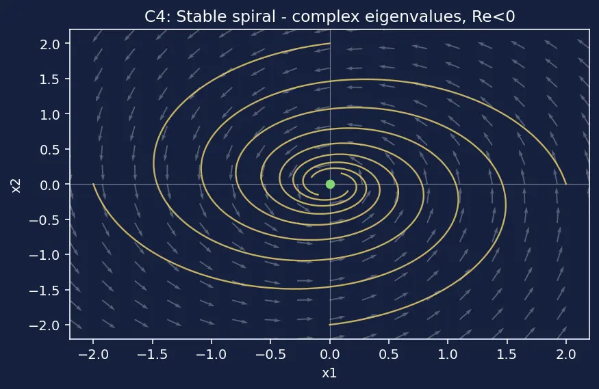 Figure — Systems of first-order linear ODEs — matrix method