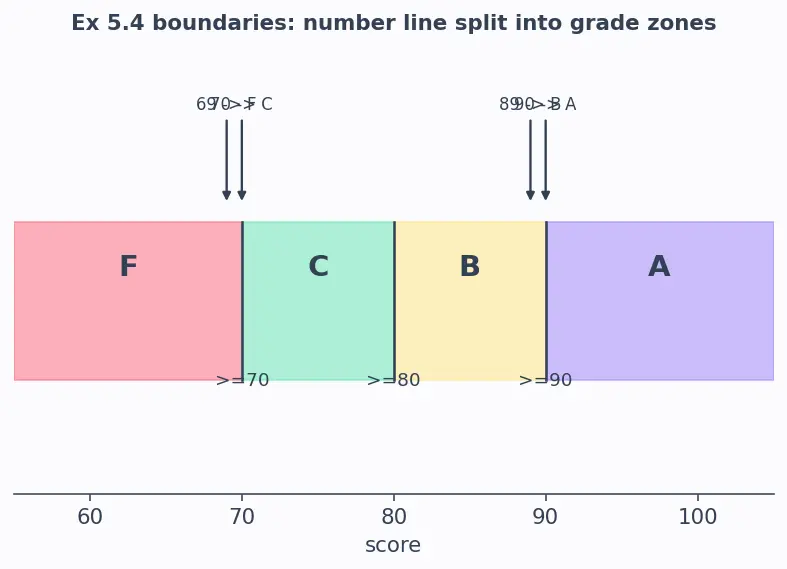 Figure — if  -  elif  -  else — syntax, indentation rules