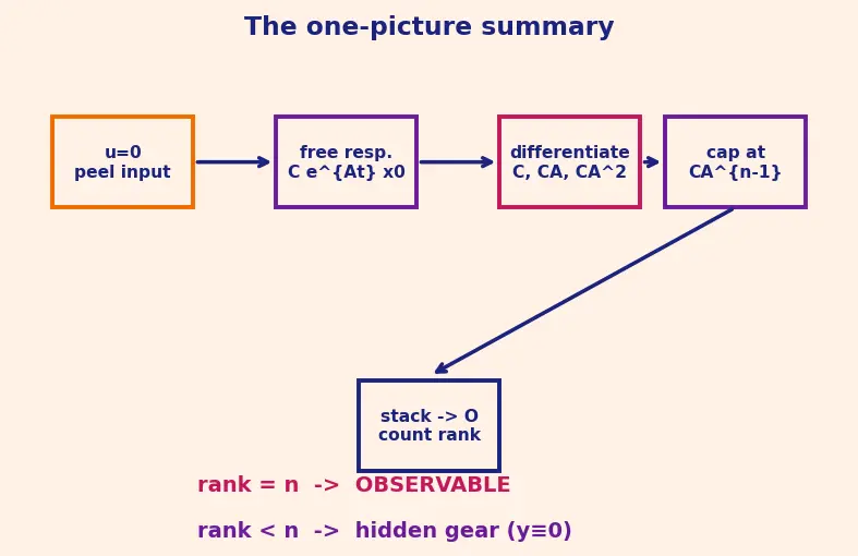 Figure — Observability matrix — rank test