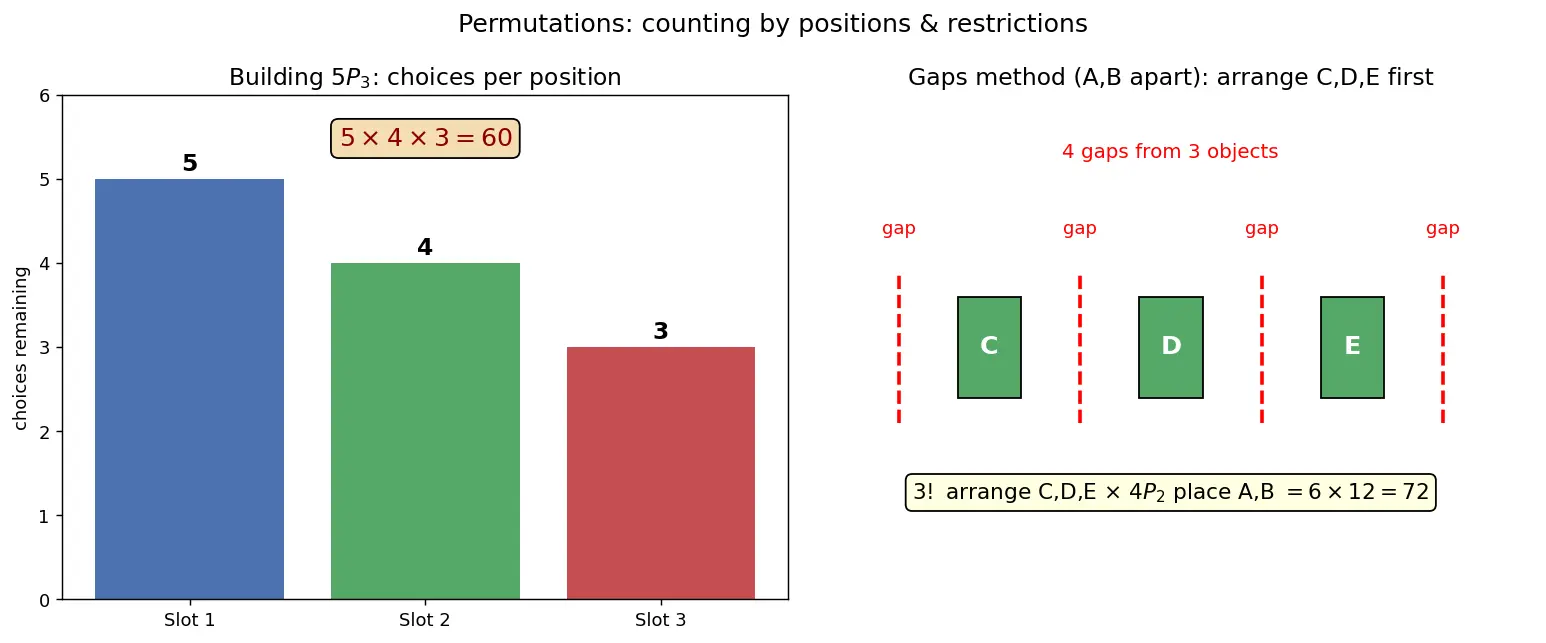 Figure — Permutations — nPr, arrangements with restrictions