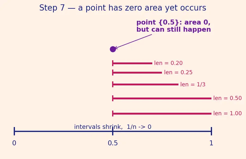 Figure — Probability space — sample space Ω, sigma-algebra F, measure P — Kolmogorov axioms