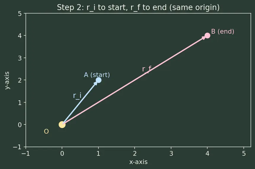 Figure — Position vector, displacement, distance