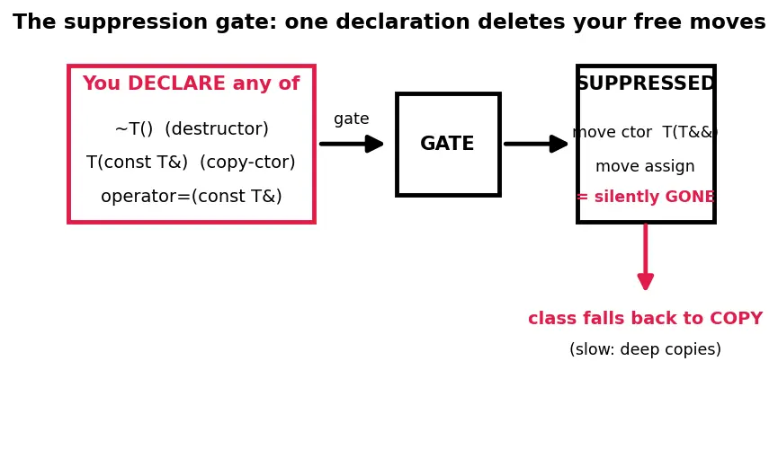 Figure — Rule of Zero — prefer compiler-generated specials