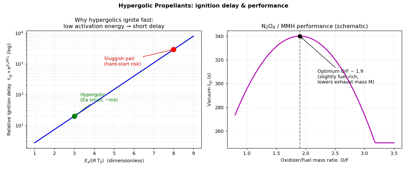 Figure — Hypergolic propellants — N2O4 - UDMH, MMH