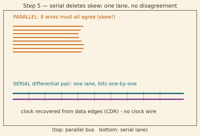 Figure — Serial vs parallel signaling (SerDes)