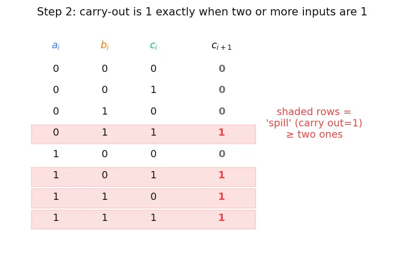 Figure — Carry-lookahead adder