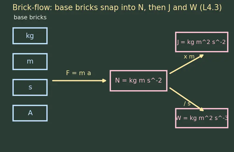 Figure — SI units — seven base units and all derived units