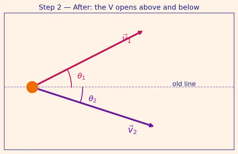 Figure — Elastic collisions — 2D -  angle relationship