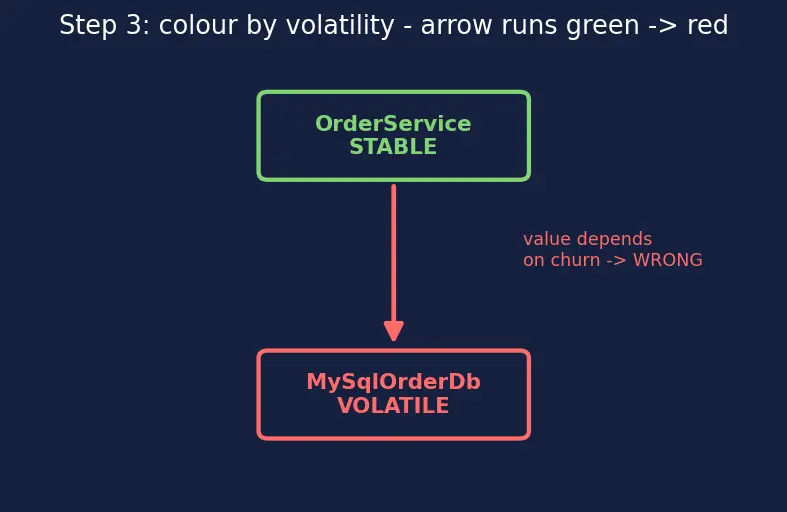 Figure — SOLID — Dependency Inversion Principle