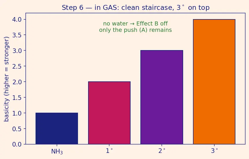 Figure — Amines — basicity (alkyl  -  NH₃  -  aryl in water; reverse in gas phase), Hofmann elimination, carbylamine, Hinsberg te