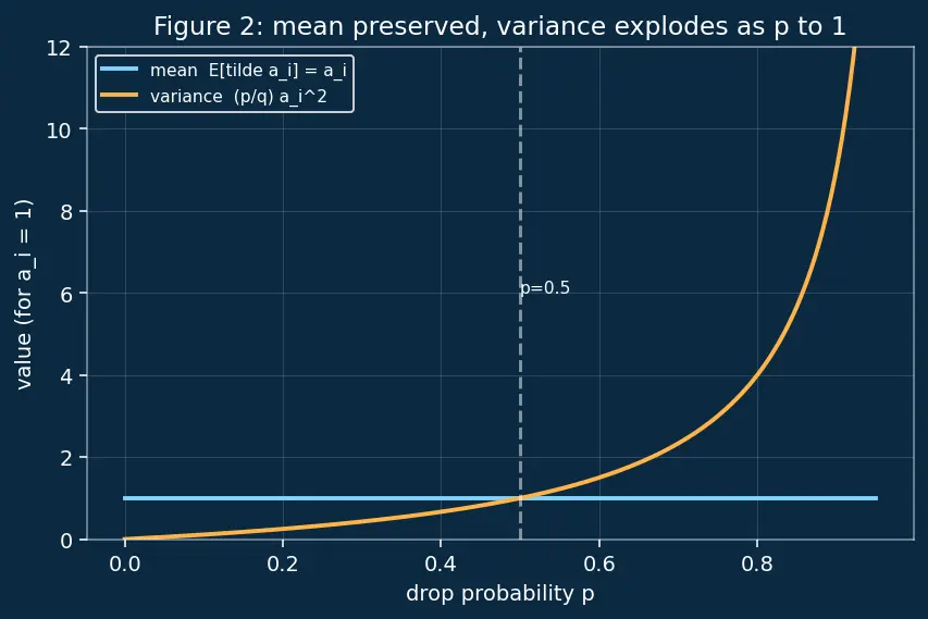 Figure — Dropout regularization