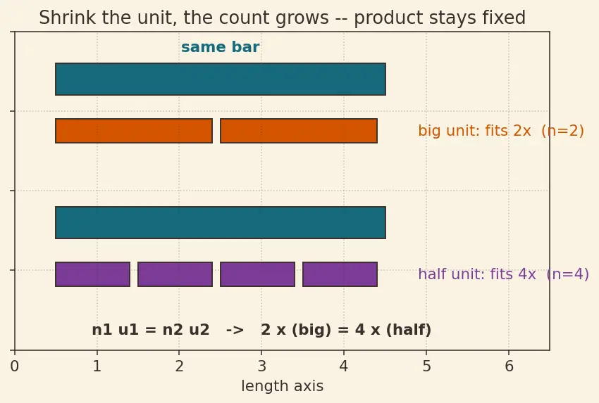 Figure — Physical quantities — fundamental and derived