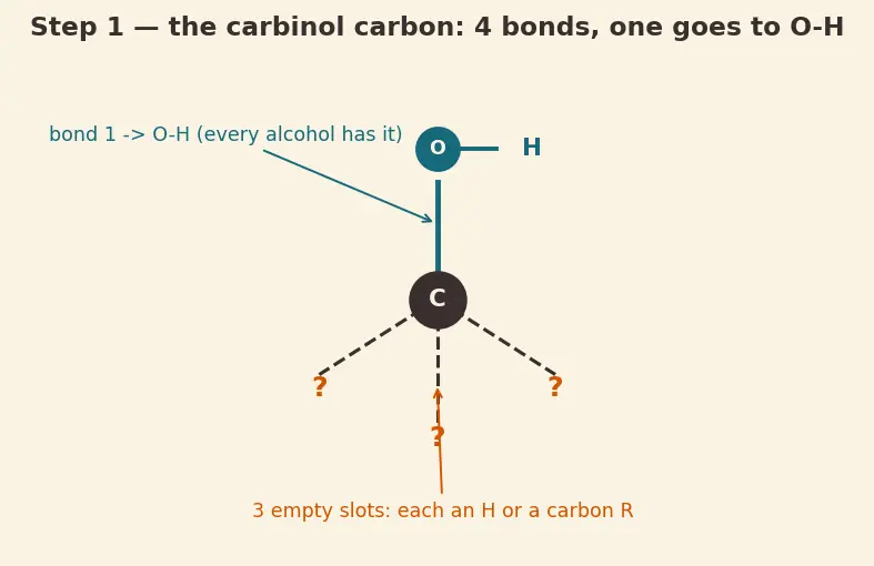Figure — Alcohols — preparation, acidity (pKa ~16), oxidation (PCC, Jones, K₂Cr₂O₇), Lucas test