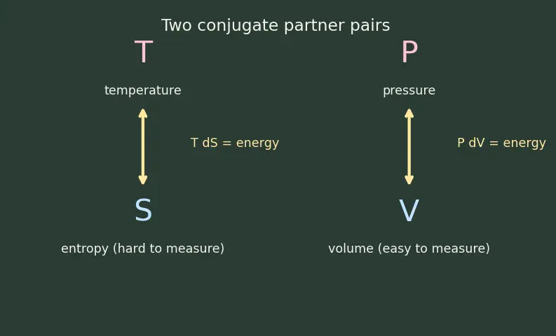 Figure — Maxwell relations — derivation from each potential
