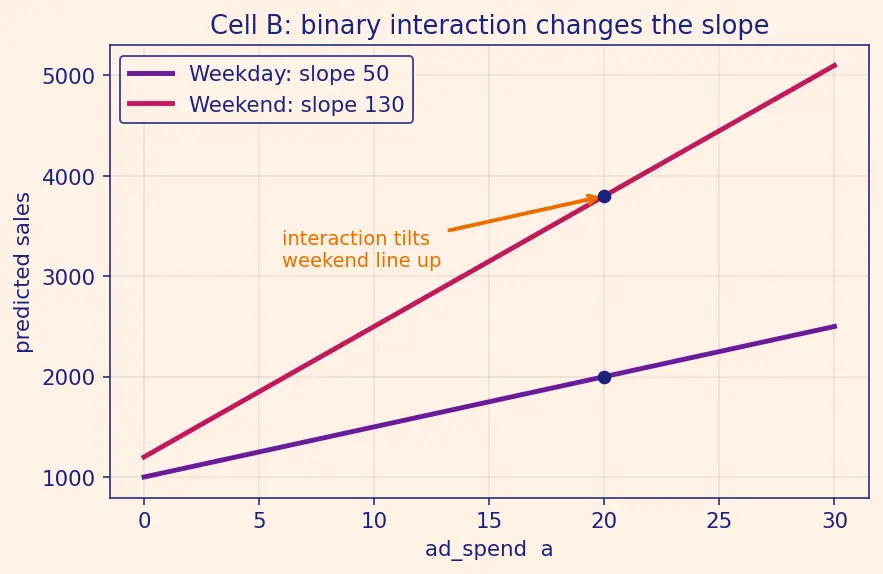 Figure — Feature creation and interaction terms
