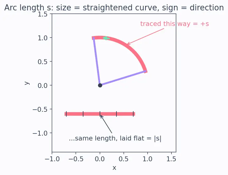 Figure — Radian measure — definition, conversion formula degrees ↔ radians