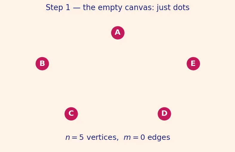Figure — Graph definitions — directed, undirected, weighted, unweighted, simple, multigraph