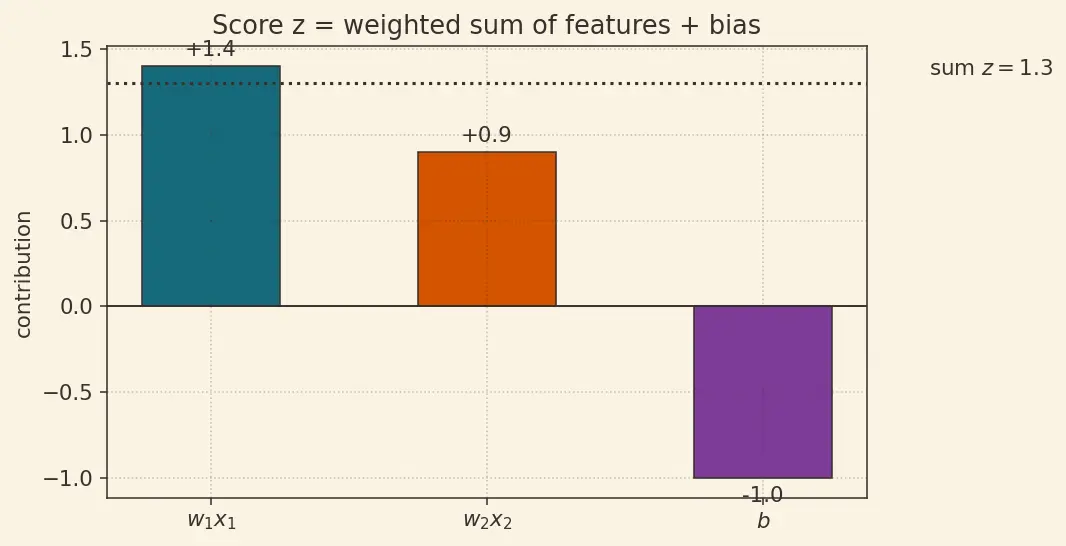 Figure — Decision boundaries