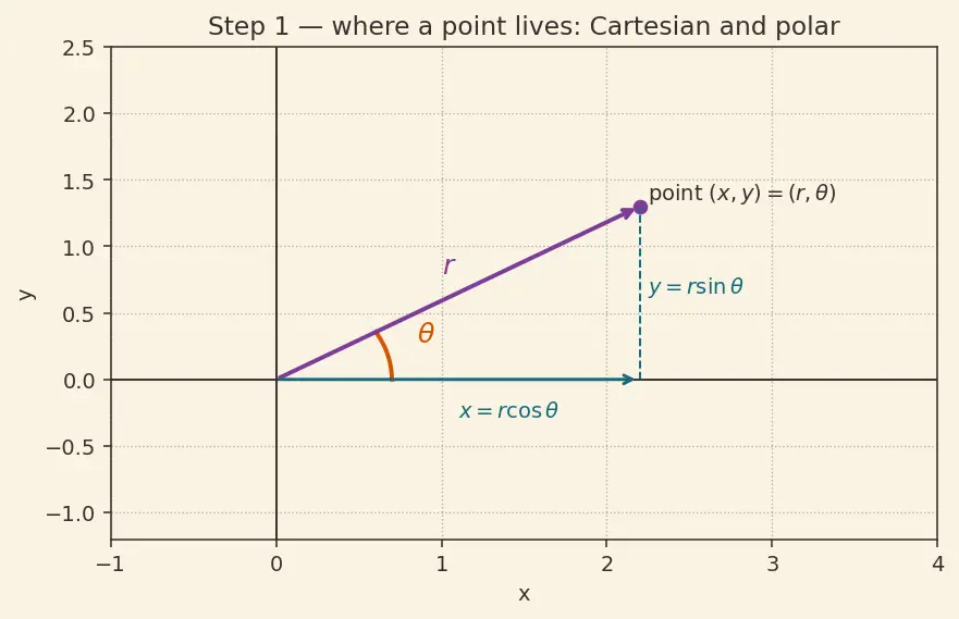 Figure — Potential flow — irrotational, inviscid; superposition of basic flows