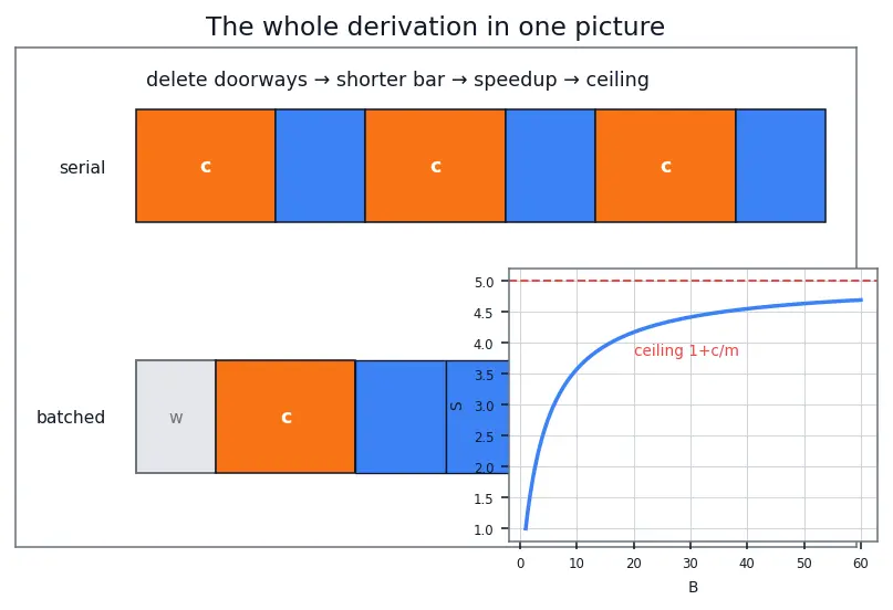 Figure — Model serving frameworks (TorchServe, Triton)