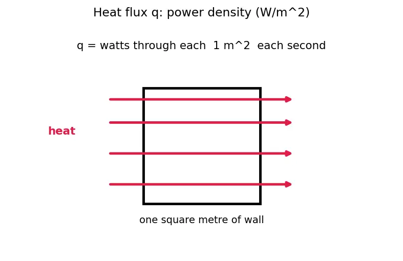 Figure — Regenerative cooling — heat flux, coolant flow, pressure drop
