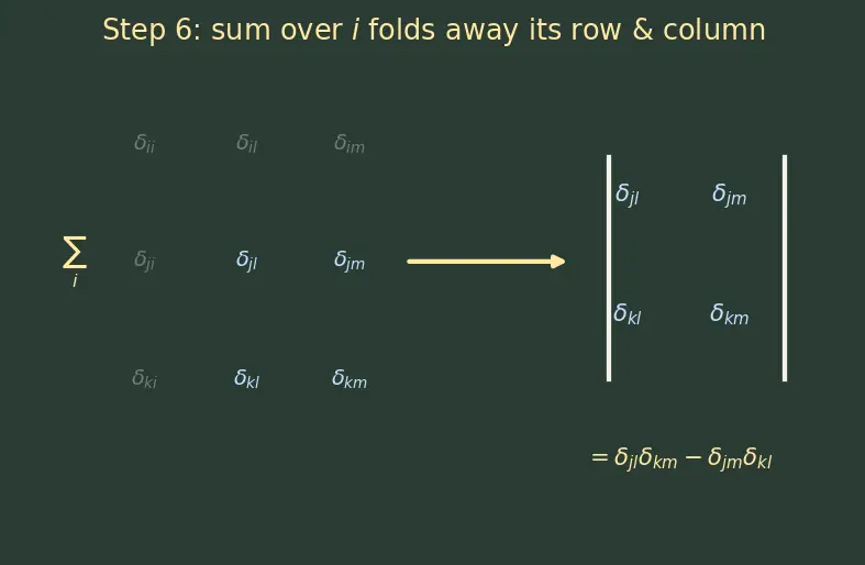Figure — Einstein summation convention