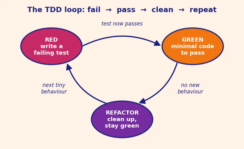 Figure — TDD — Red-Green-Refactor cycle