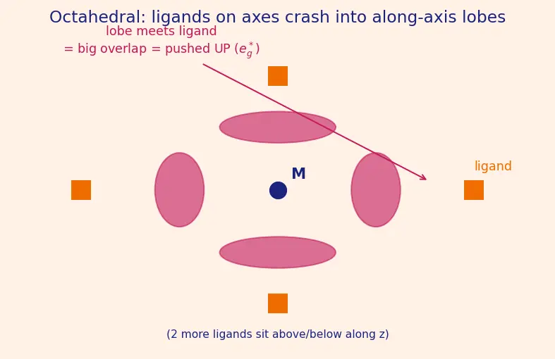 Figure — Ligand Field Theory (LFT) and MO description (overview)