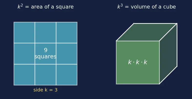 Figure — Formulae — Σ1, Σn, Σn², Σn³ — proofs