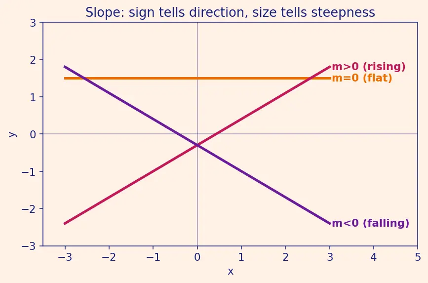 Figure — Reflective property of parabola (application in telescopes, antennas)