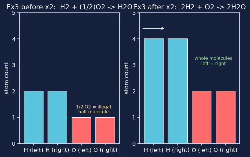 Figure — Writing and balancing chemical equations