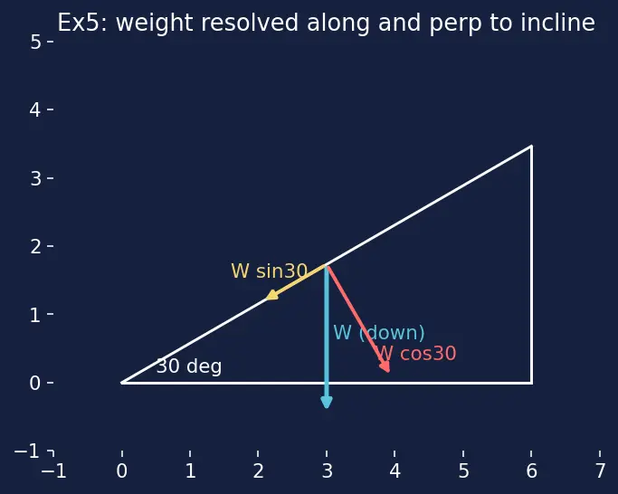 Figure — Resolution of vectors — into components (any axes)