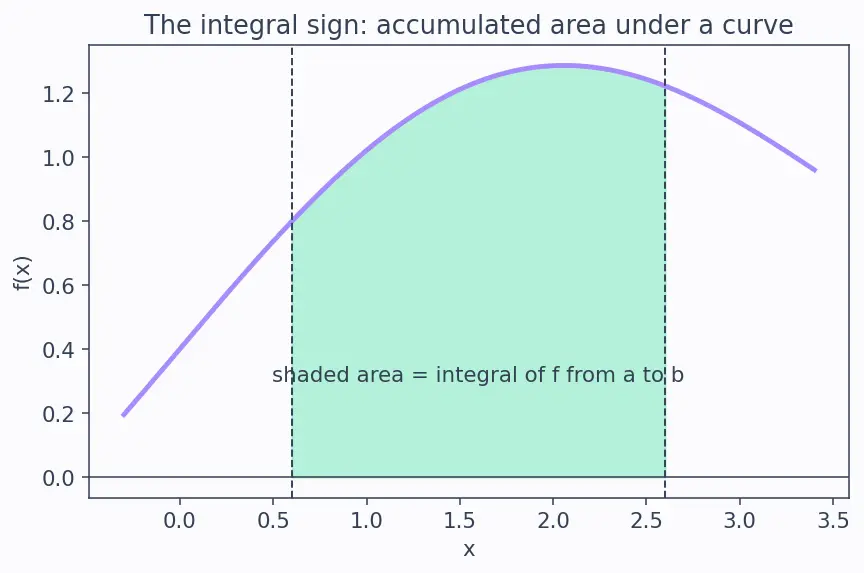 Figure — Trigonometric integrals — sinᵐ·cosⁿ cases, tan and sec cases