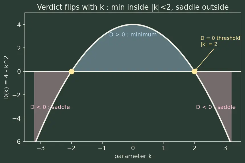 Figure — Second derivative test — Hessian determinant