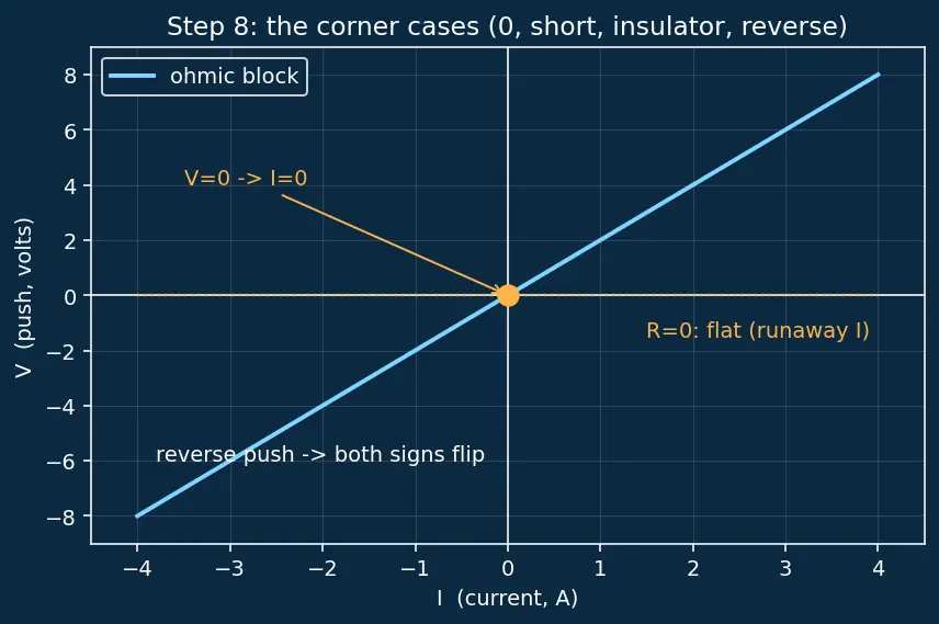 Figure — State and apply Ohm's Law (V = IR)