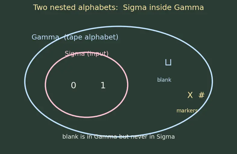 Figure — Turing machines — formal definition, computation, configurations