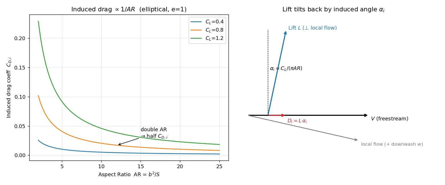 Figure — Aspect ratio — effect on induced drag