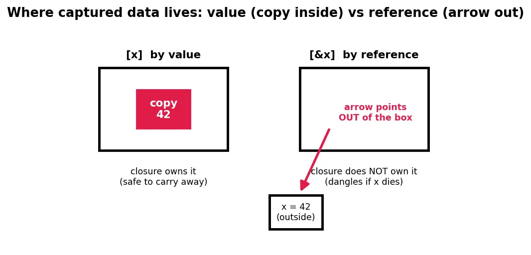 Figure — Lambda expressions — capture list (by value, by reference)