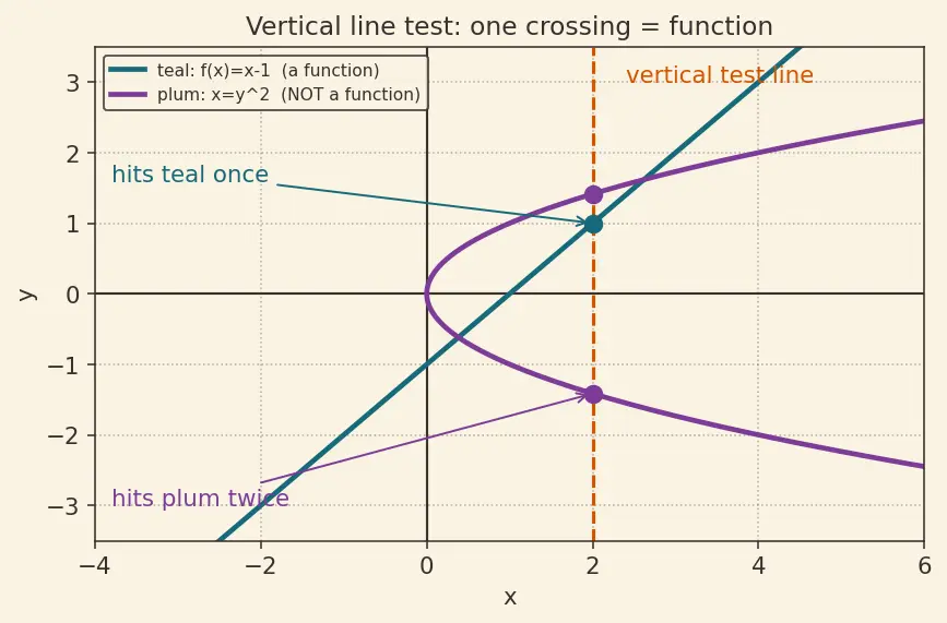 Figure — Graphs of functions — plotting, reading key features