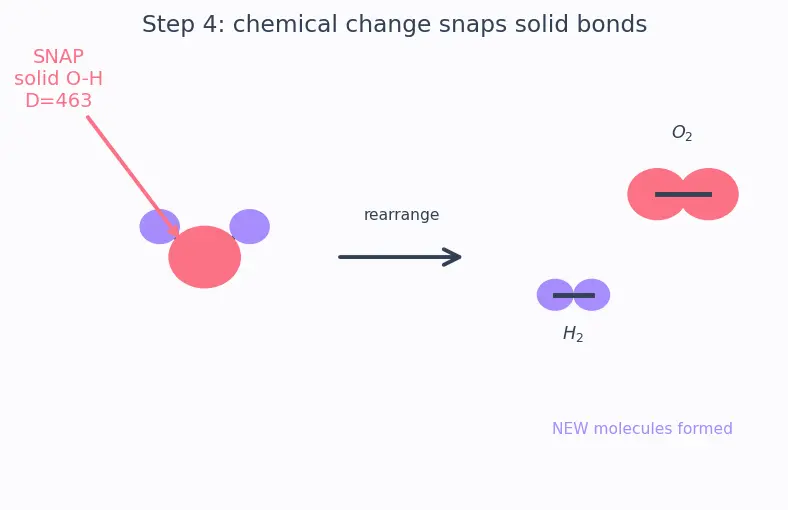 Figure — Physical vs chemical change