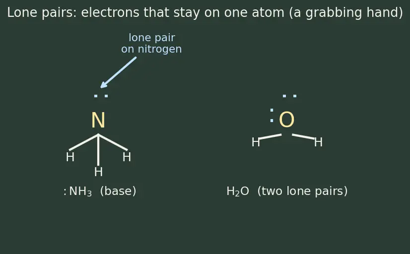 Figure — Acids and bases — Arrhenius, Brønsted-Lowry, Lewis definitions