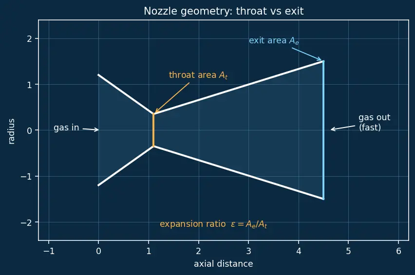 Figure — Altitude compensation methods — nozzle extension, aerospike